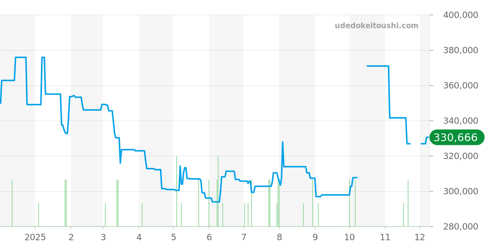 MRG-B5000D-1JR - カシオ G-SHOCK 価格・相場チャート(平均値, 1年)