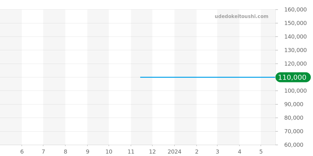 MTG-B1000D-1AJF - カシオ G-SHOCK 価格・相場チャート(平均値, 1年)