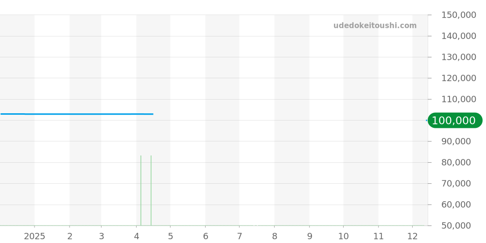 MTG-B2000B-1A2JF - カシオ G-SHOCK 価格・相場チャート(平均値, 1年)