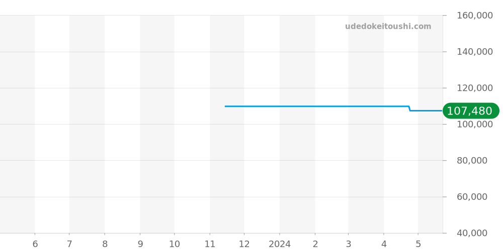 MTG-B2000BD-1A4JF - カシオ G-SHOCK 価格・相場チャート(平均値, 1年)
