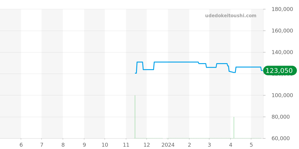 MTG-B2000YBD-1AJF - カシオ G-SHOCK 価格・相場チャート(平均値, 1年)