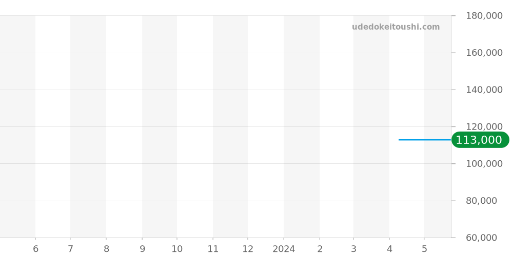 MTG-B3000BD-1AJF - カシオ G-SHOCK 価格・相場チャート(平均値, 1年)