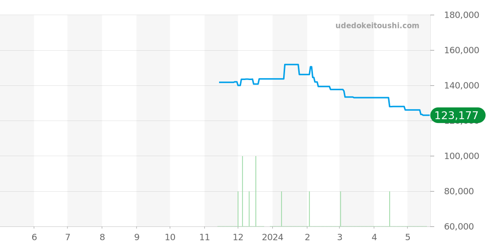 MTG-B3000FR-1AJR - カシオ G-SHOCK 価格・相場チャート(平均値, 1年)
