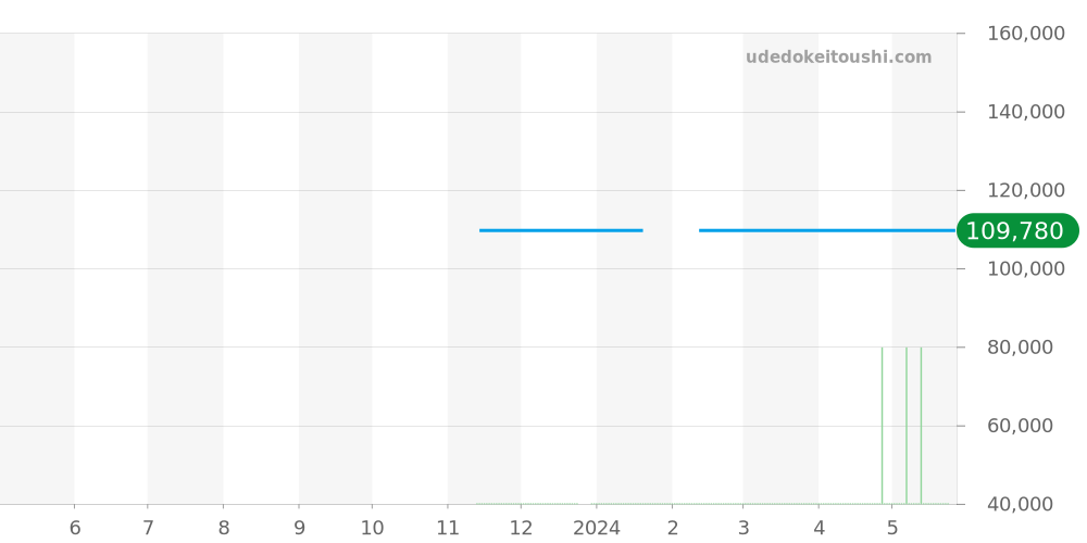 OCW-S5000B-1AJF - カシオ OCEANUS 価格・相場チャート(平均値, 1年)