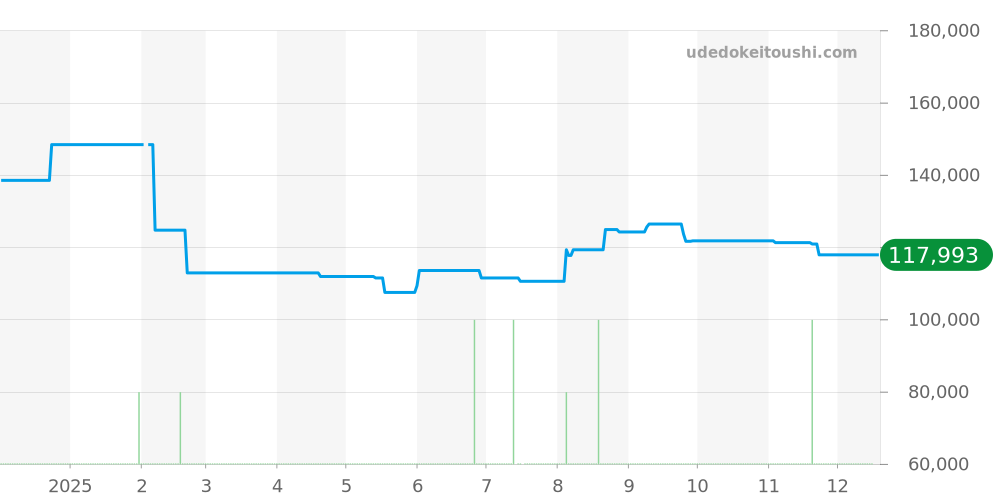 OCW-S5000B-1AJF - カシオ OCEANUS 価格・相場チャート(平均値, 1年)
