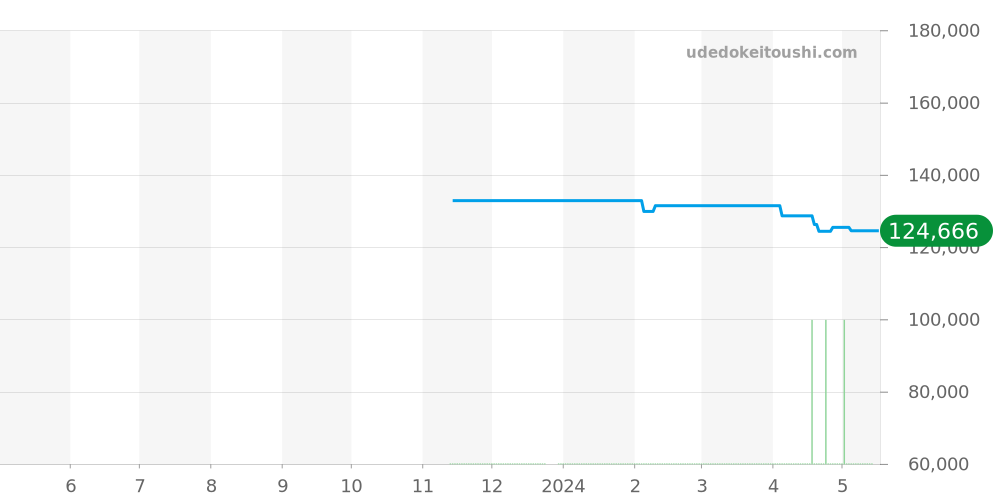 OCW-S5000F-2AJF - カシオ OCEANUS 価格・相場チャート(平均値, 1年)