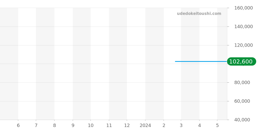 OCW-T4000ALE-2AJR - カシオ OCEANUS 価格・相場チャート(平均値, 1年)