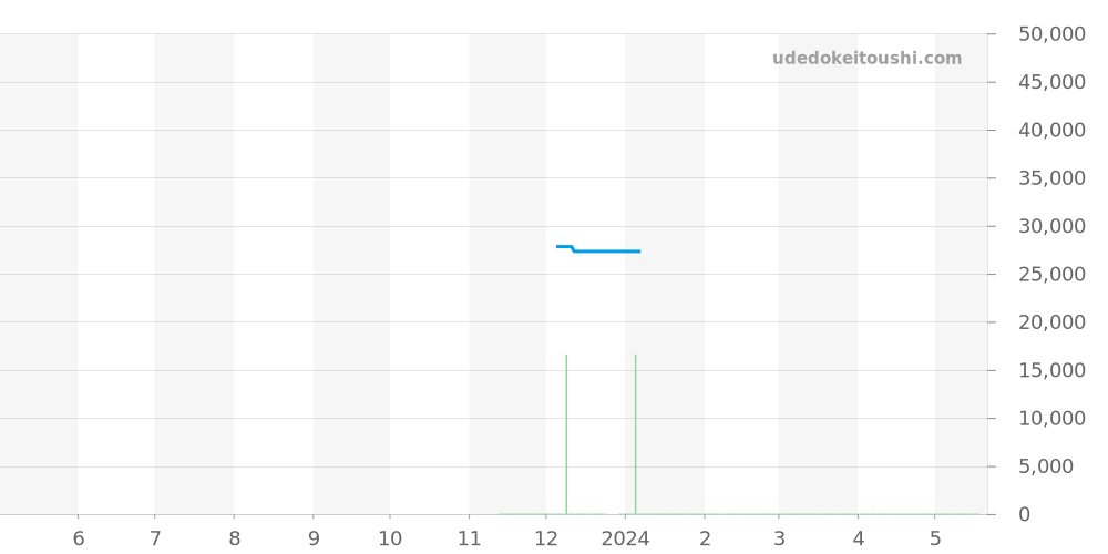 PRW-30-1AJF - カシオ PRO TREK 価格・相場チャート(平均値, 1年)