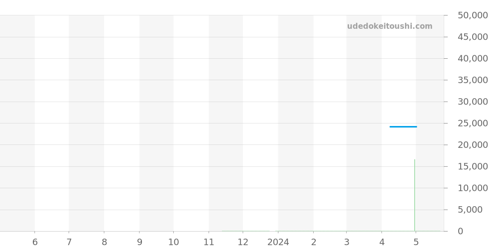 PRW-30Y-1BJF - カシオ PRO TREK 価格・相場チャート(平均値, 1年)
