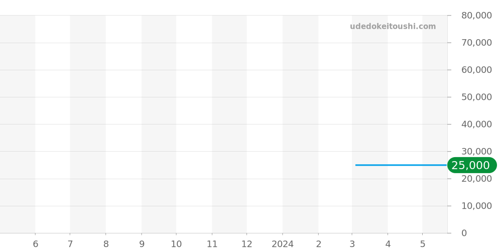 PRW-3400-1JF - カシオ PRO TREK 価格・相場チャート(平均値, 1年)