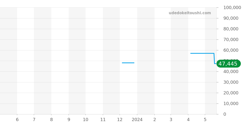 PRW-51FC-1JF - カシオ PRO TREK 価格・相場チャート(平均値, 1年)