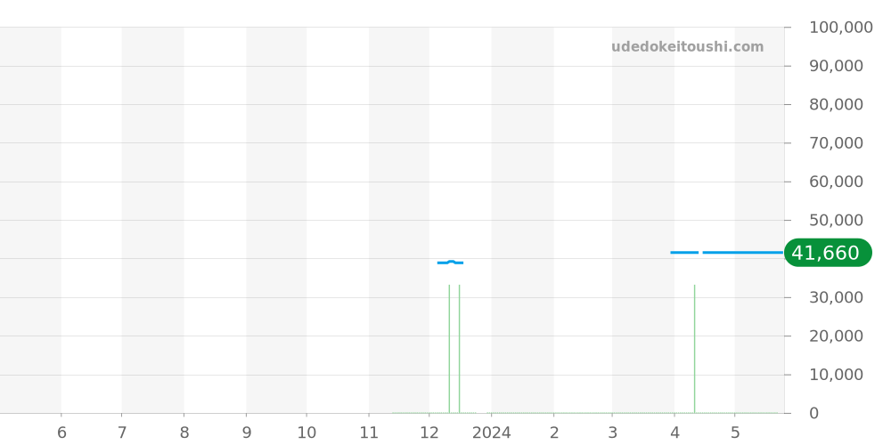 PRW-51Y-1JF - カシオ PRO TREK 価格・相場チャート(平均値, 1年)