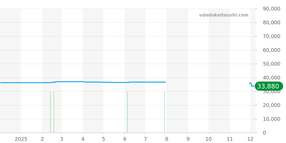 PRW-61-1AJF - カシオ PRO TREK 価格・相場チャート(平均値, 1年)