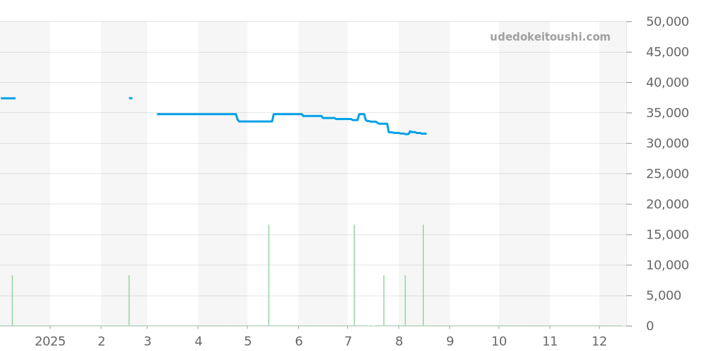 PRW-61Y-1BJF - カシオ PRO TREK 価格・相場チャート(平均値, 1年)