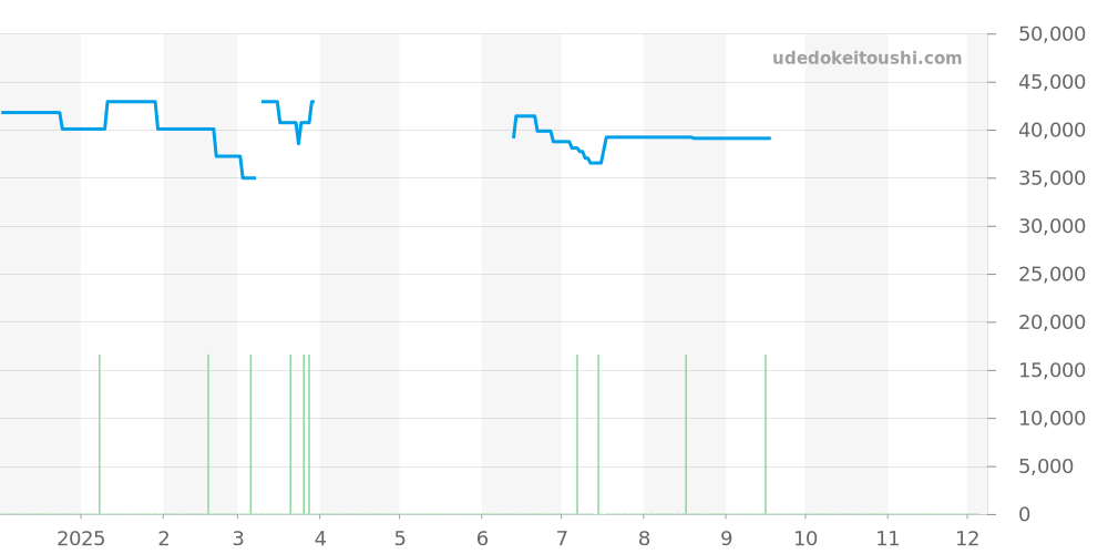 PRW-6900Y-1JF - カシオ PRO TREK 価格・相場チャート(平均値, 1年)