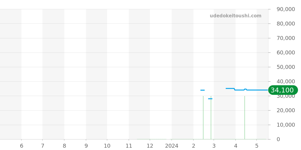 PRW-70Y-1JF - カシオ PRO TREK 価格・相場チャート(平均値, 1年)