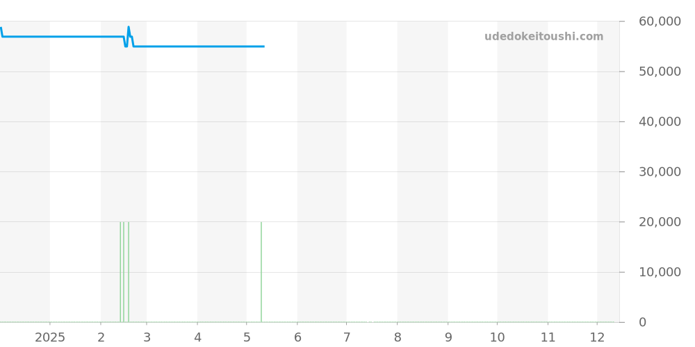 PRW-73X-1JF - カシオ PRO TREK 価格・相場チャート(平均値, 1年)