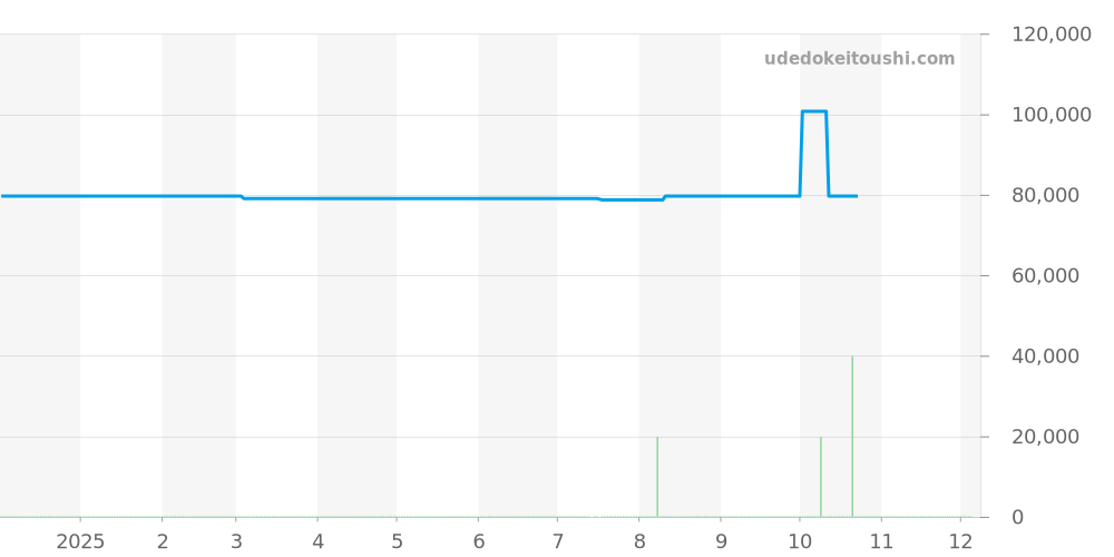 PRX-8000YT-1JF - カシオ PRO TREK 価格・相場チャート(平均値, 1年)
