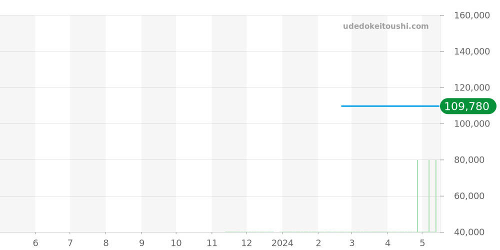 PRX-8001YT-7JF - カシオ PRO TREK 価格・相場チャート(平均値, 1年)
