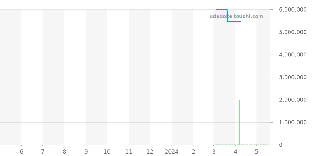 2356 - カルティエ CPCP 価格・相場チャート(平均値, 1年)