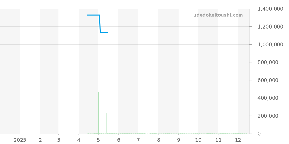 CRWGNM0007 - カルティエ ドライブ ドゥ カルティエ 価格・相場チャート(平均値, 1年)
