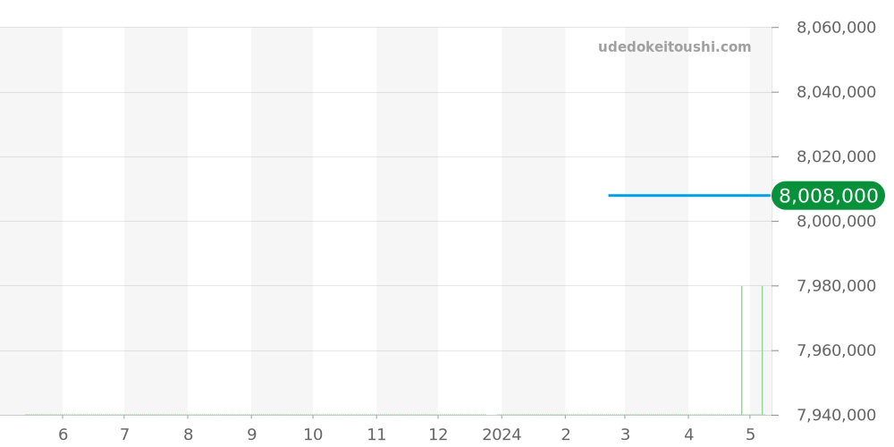HPI00560 - カルティエ タンク 価格・相場チャート(平均値, 1年)