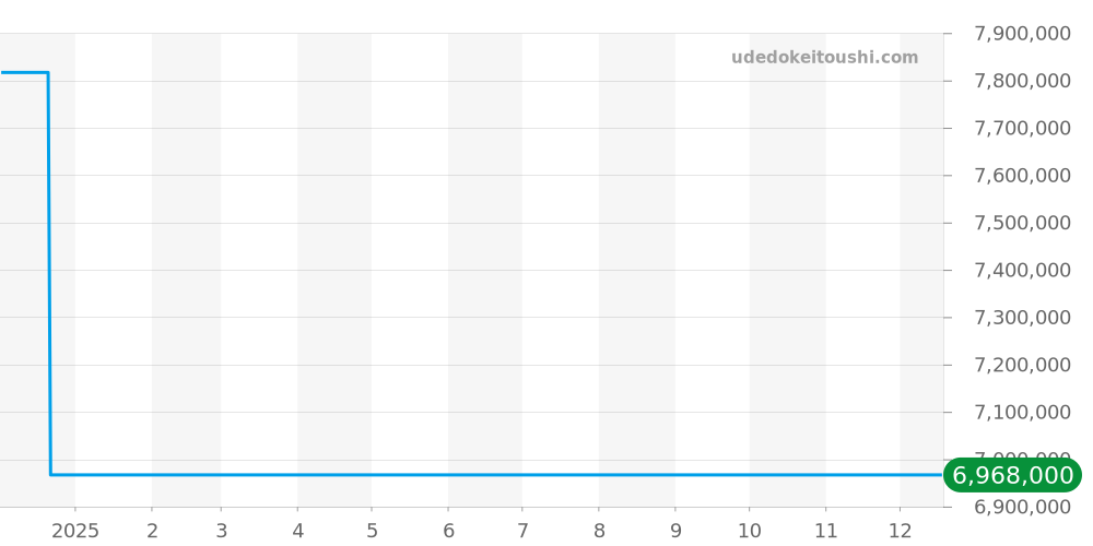 HPI00620 - カルティエ タンク 価格・相場チャート(平均値, 1年)