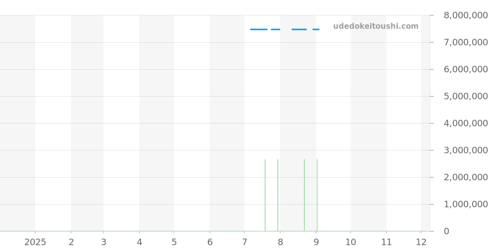HPI00684 - カルティエ パンテール ジュエリーウォッチ 価格・相場チャート(平均値, 1年)