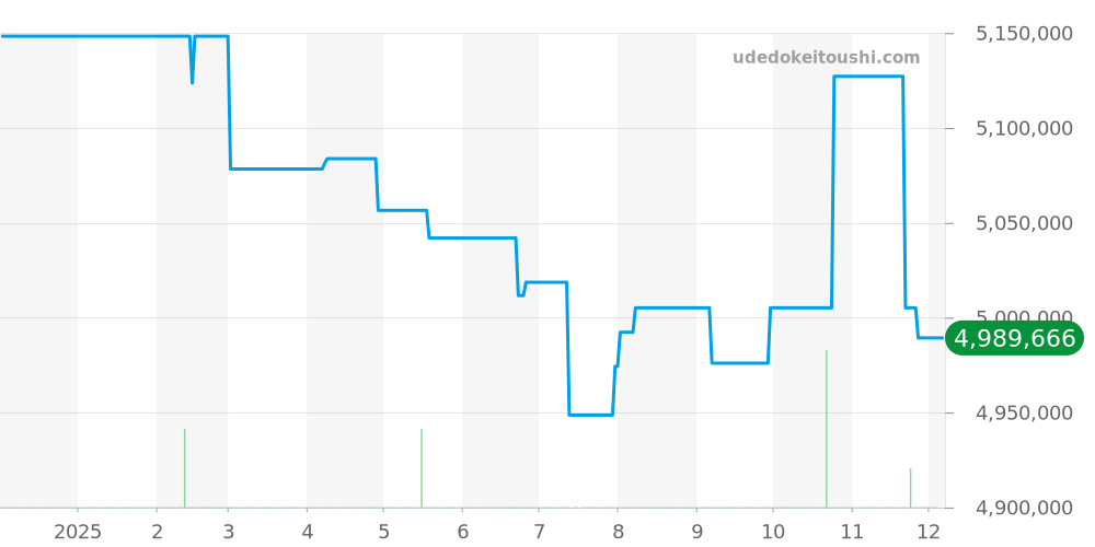 HPI00724 - カルティエ タンク 価格・相場チャート(平均値, 1年)
