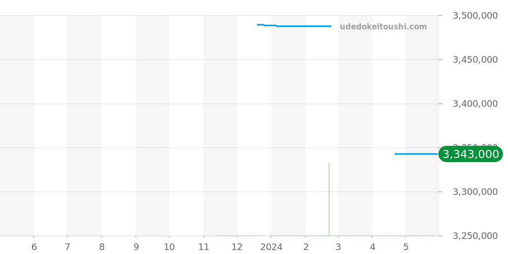 HPI01297 - カルティエ パンテール ジュエリーウォッチ 価格・相場チャート(平均値, 1年)