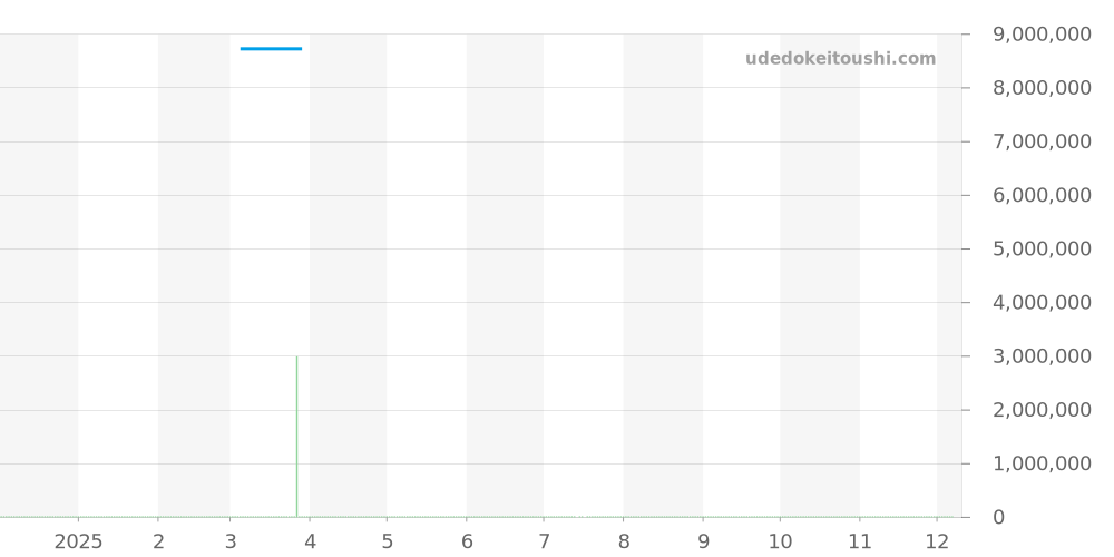 HPI01326 - カルティエ パンテール 価格・相場チャート(平均値, 1年)
