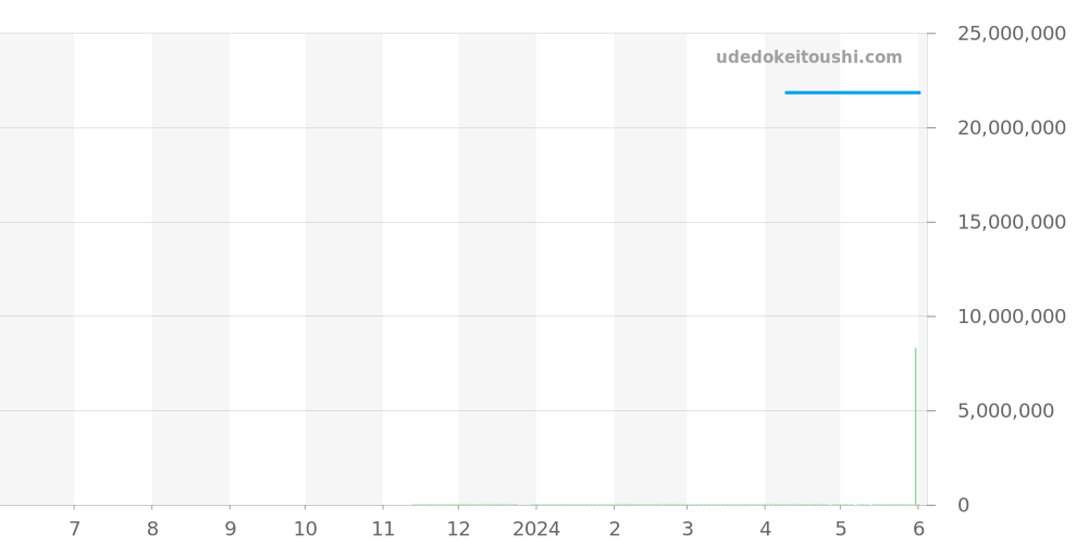 HPI01425 - カルティエ パンテール ジュエリーウォッチ 価格・相場チャート(平均値, 1年)