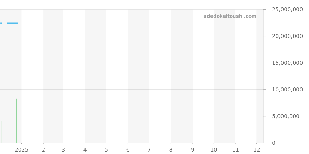 HPI01477 - カルティエ パンテール ジュエリーウォッチ 価格・相場チャート(平均値, 1年)