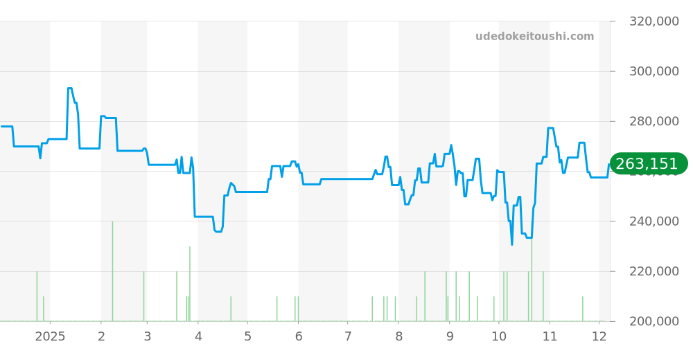 W1003053 - カルティエ タンク 価格・相場チャート(平均値, 1年)