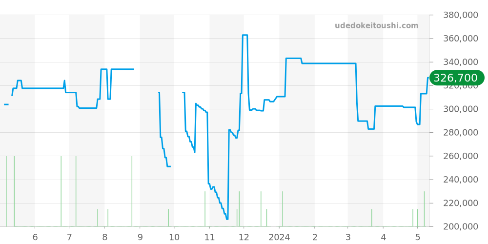 W1003154 - カルティエ タンク 価格・相場チャート(平均値, 1年)