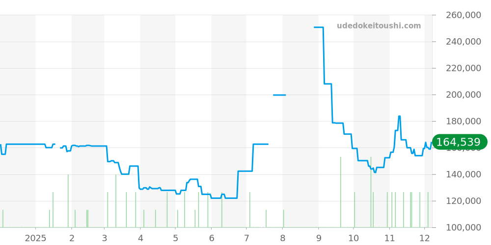 W10072R6 - カルティエ ヴァンテアン 価格・相場チャート(平均値, 1年)