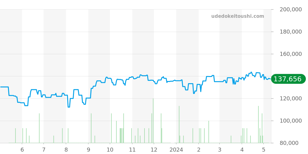 W10073R6 - カルティエ ヴァンテアン 価格・相場チャート(平均値, 1年)
