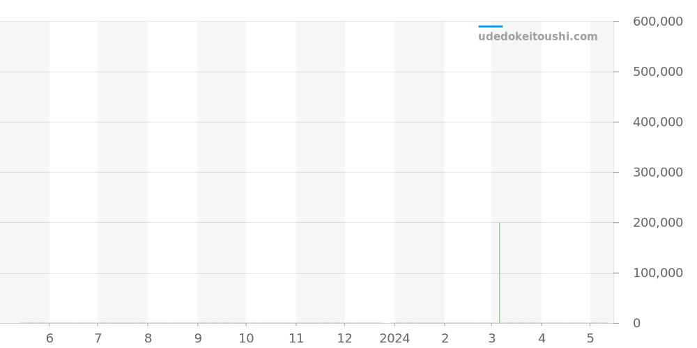 W1010295 - カルティエ タンク 価格・相場チャート(平均値, 1年)