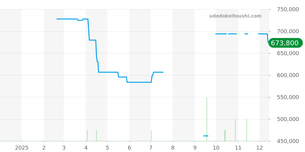 W1010295 - カルティエ タンク 価格・相場チャート(平均値, 1年)