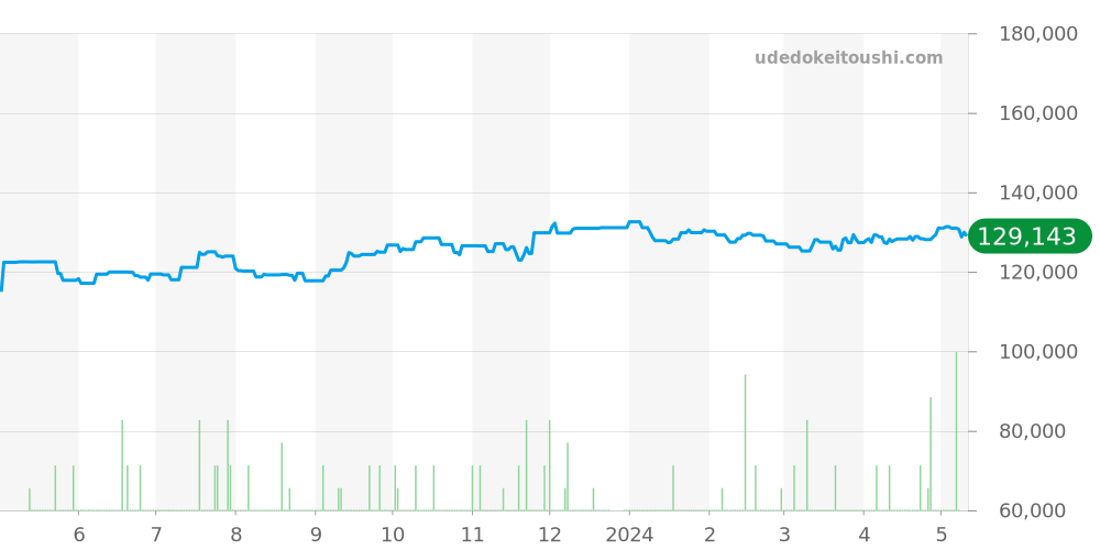 W10109T2 - カルティエ ヴァンテアン 価格・相場チャート(平均値, 1年)