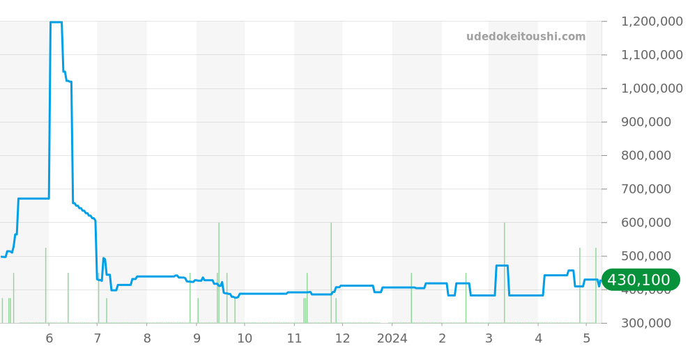 W1011158 - カルティエ タンク 価格・相場チャート(平均値, 1年)