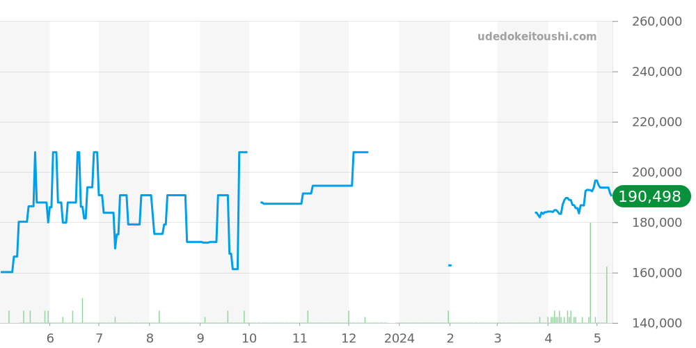 W10125U2 - カルティエ ヴァンテアン 価格・相場チャート(平均値, 1年)