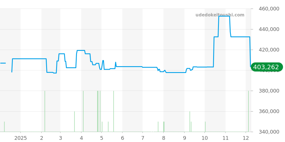 W1014154 - カルティエ タンク 価格・相場チャート(平均値, 1年)