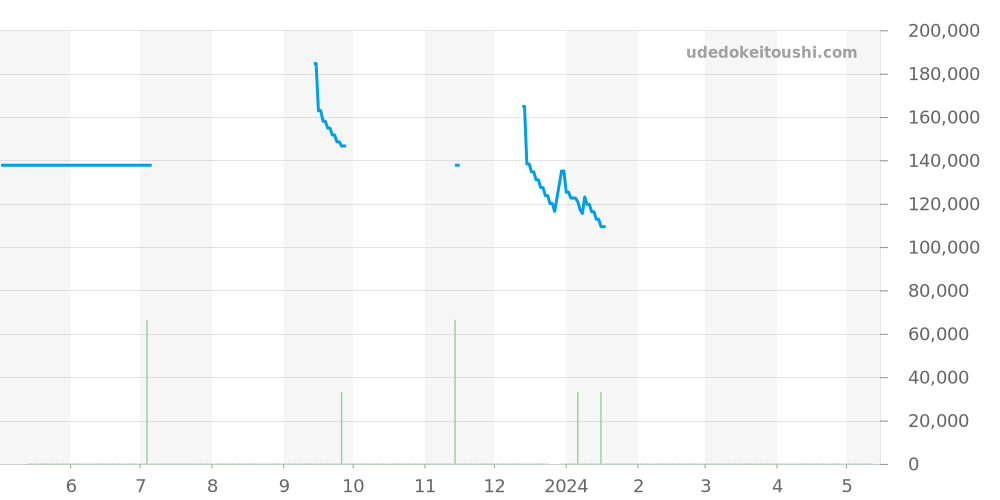W10147U2 - カルティエ ヴァンテアン 価格・相場チャート(平均値, 1年)