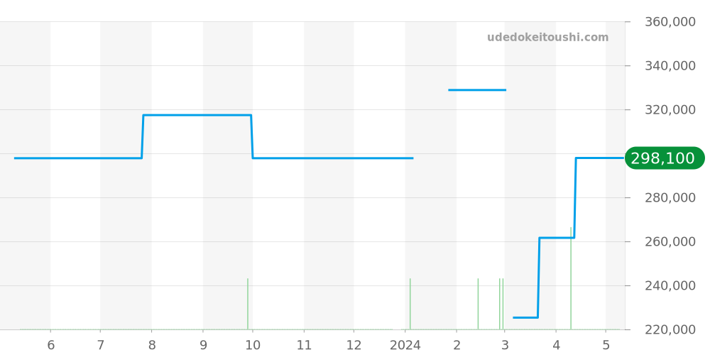 W1016130 - カルティエ タンク 価格・相場チャート(平均値, 1年)