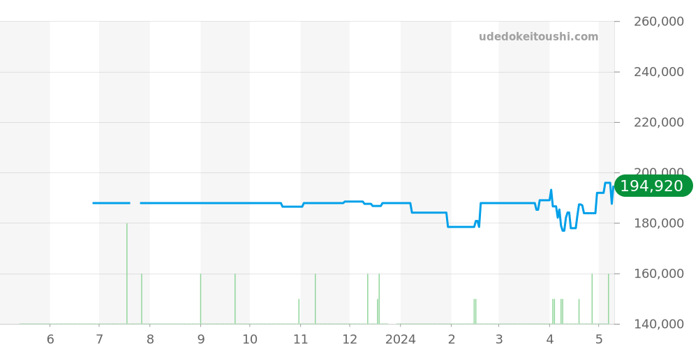 W10172T2 - カルティエ ヴァンテアン 価格・相場チャート(平均値, 1年)