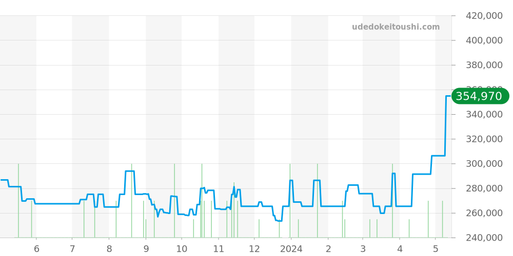 W1017354 - カルティエ タンク 価格・相場チャート(平均値, 1年)