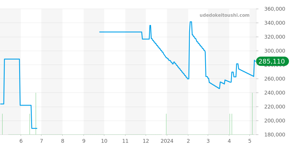 W1017654 - カルティエ タンク 価格・相場チャート(平均値, 1年)