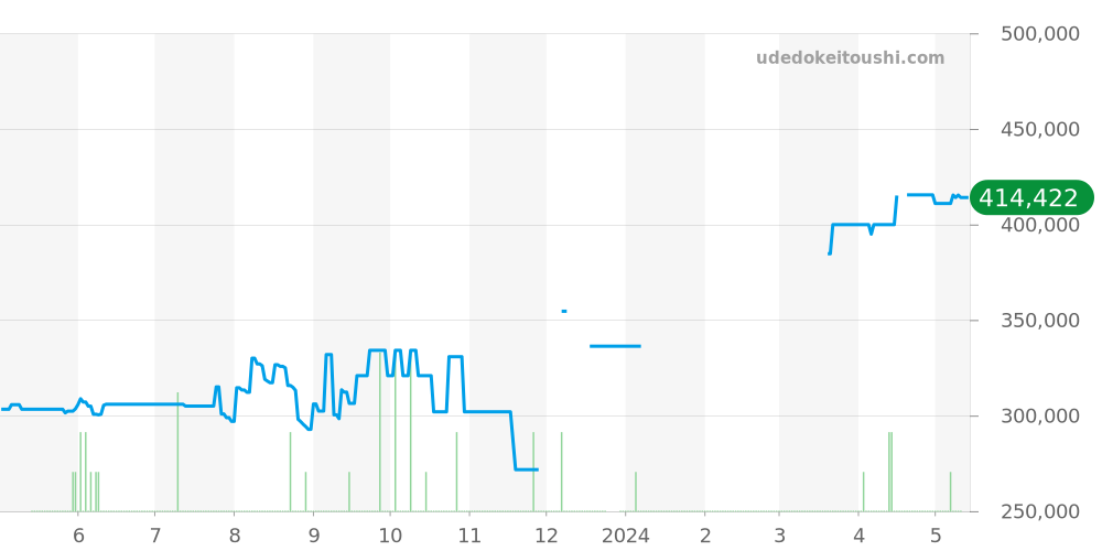 W1018355 - カルティエ タンク 価格・相場チャート(平均値, 1年)