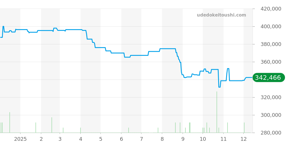W1018355 - カルティエ タンク 価格・相場チャート(平均値, 1年)